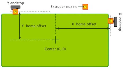 Center of build plate is origin