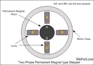 Stepper motor diagram (WikiForU.com)